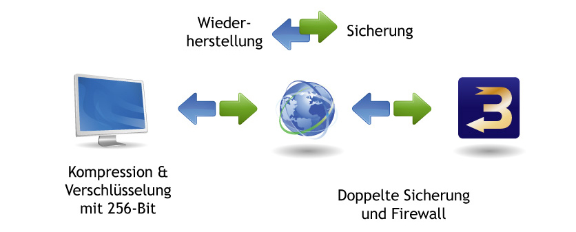 Backupanbieter.de Konzept